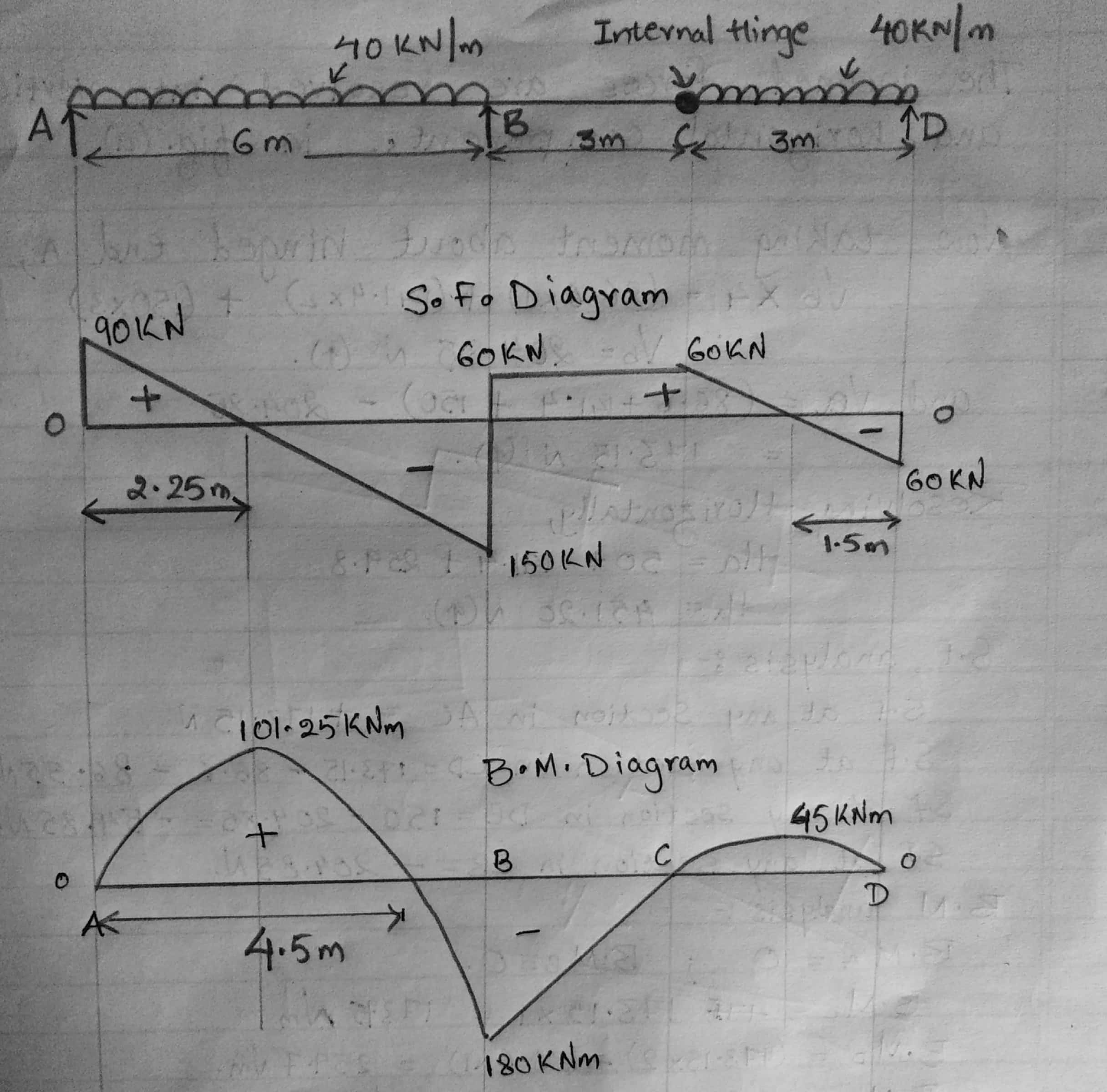 Bending Moment Diagram Draw The Shear Force Diagram And Bending Moment Diagram For The Beam