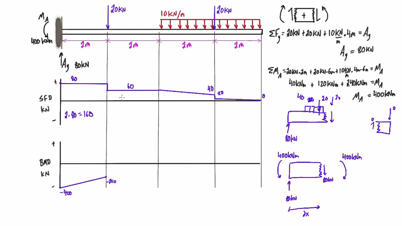 Bending Moment Diagram Shear Force And Bending Moment Diagram Practice Problem 4