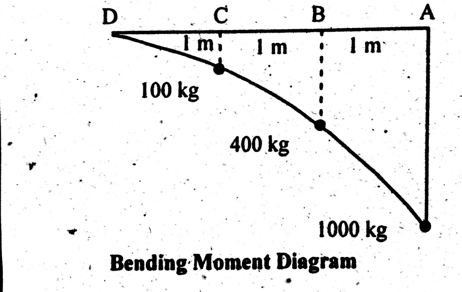 Bending Moment Diagram Shear Force Bending Moment Diagram Of Cantilever Beam Examples