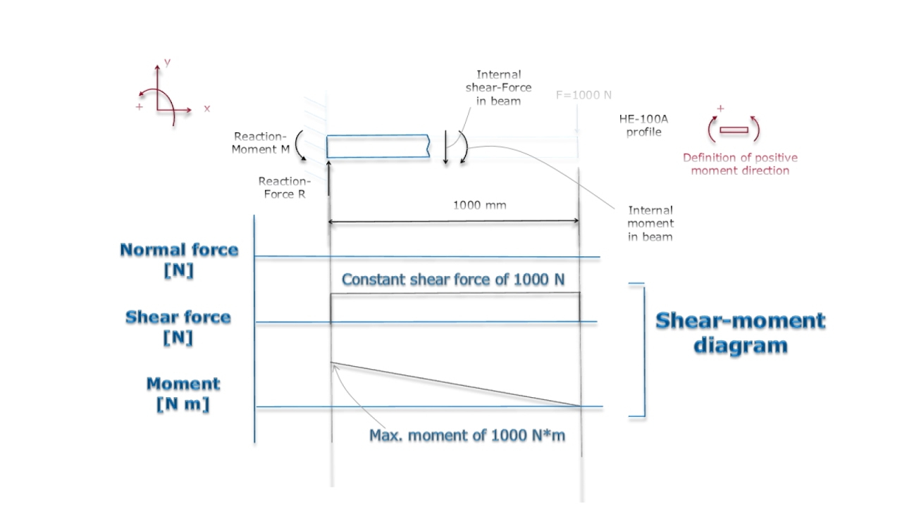 Bending Moment Diagram Shear Moment Diagram Cantilever Beam Wiring Diagram Article