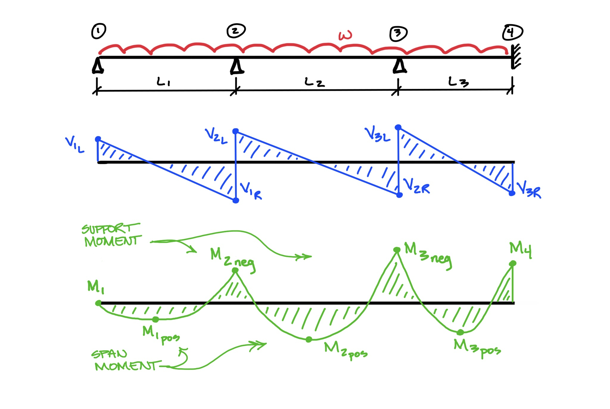 Bending Moment Diagram Structural Engineering Shear Force And Bending Moment For