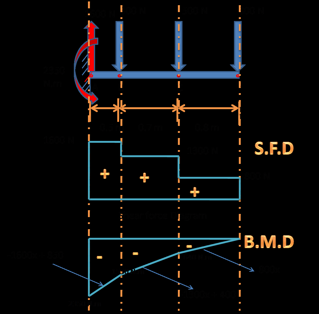Bending Moment Diagram What Is Shear Force Diagram And Bending Moment Diagram