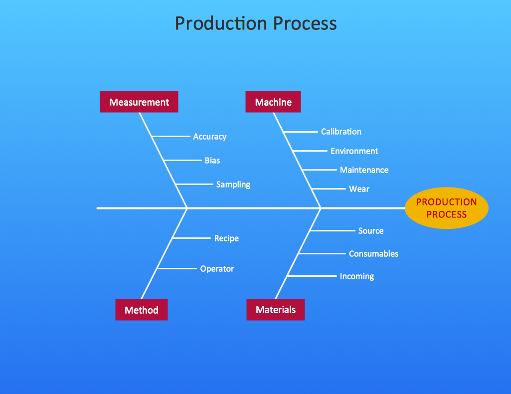 Cause And Effect Diagram Cause And Effect Diagram Professional Business Diagrams