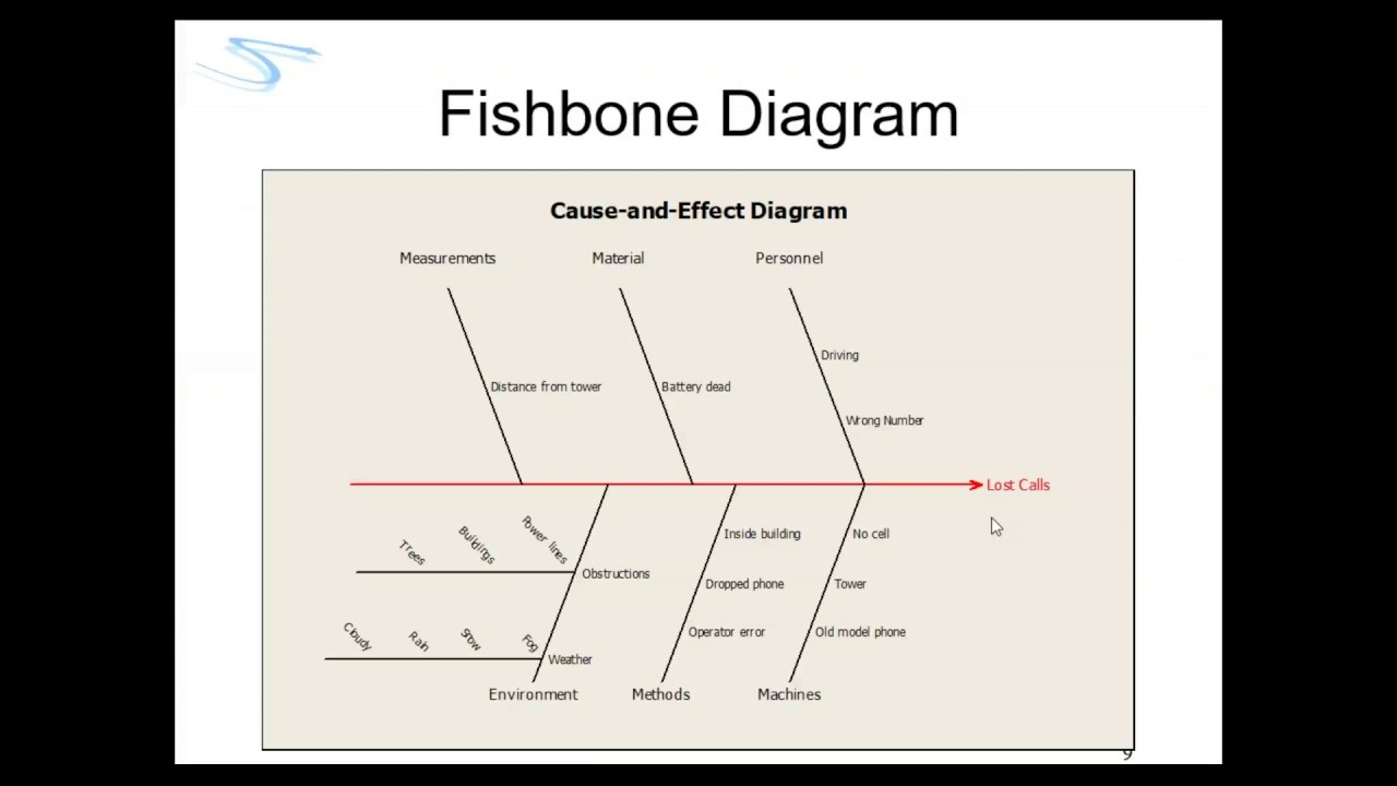 Cause And Effect Diagram How To Make A Cause And Effect Diagram Within Minitab Also Called Fishbone Or Ishikawa