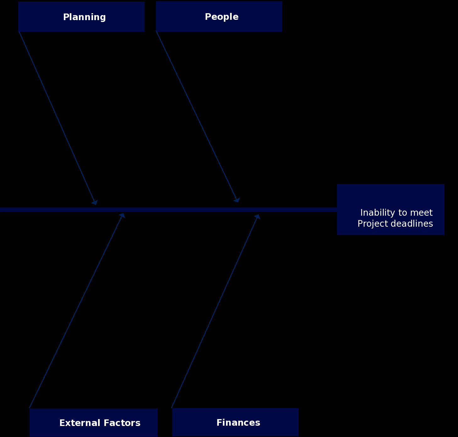 Cause And Effect Diagram How To Use Cause And Effect Analysis To Easily Solve Business Problems