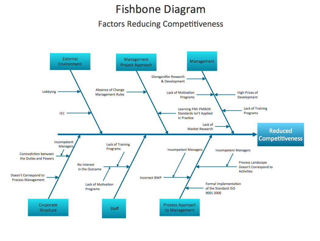 Cause And Effect Diagram When To Use A Fishbone Diagram Fishbone Diagram Design Element