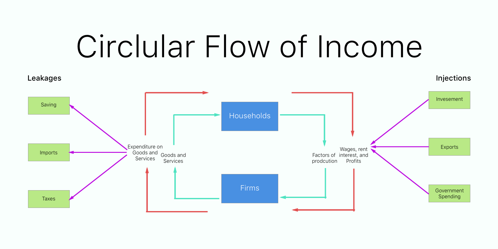 Circular Flow Diagram Circular Flow Of Income Diagram Ib Econ Namans Blog