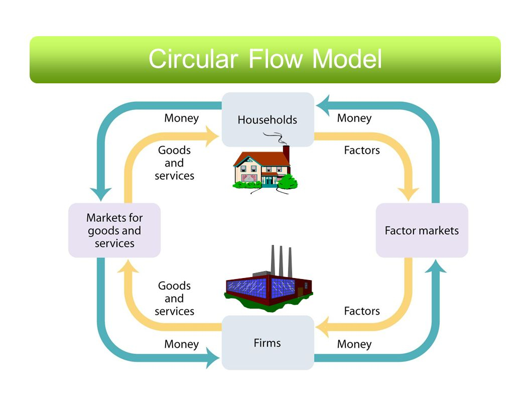 Circular Flow Diagram Click To Add Text The Circular Flow Of Income David Anthony