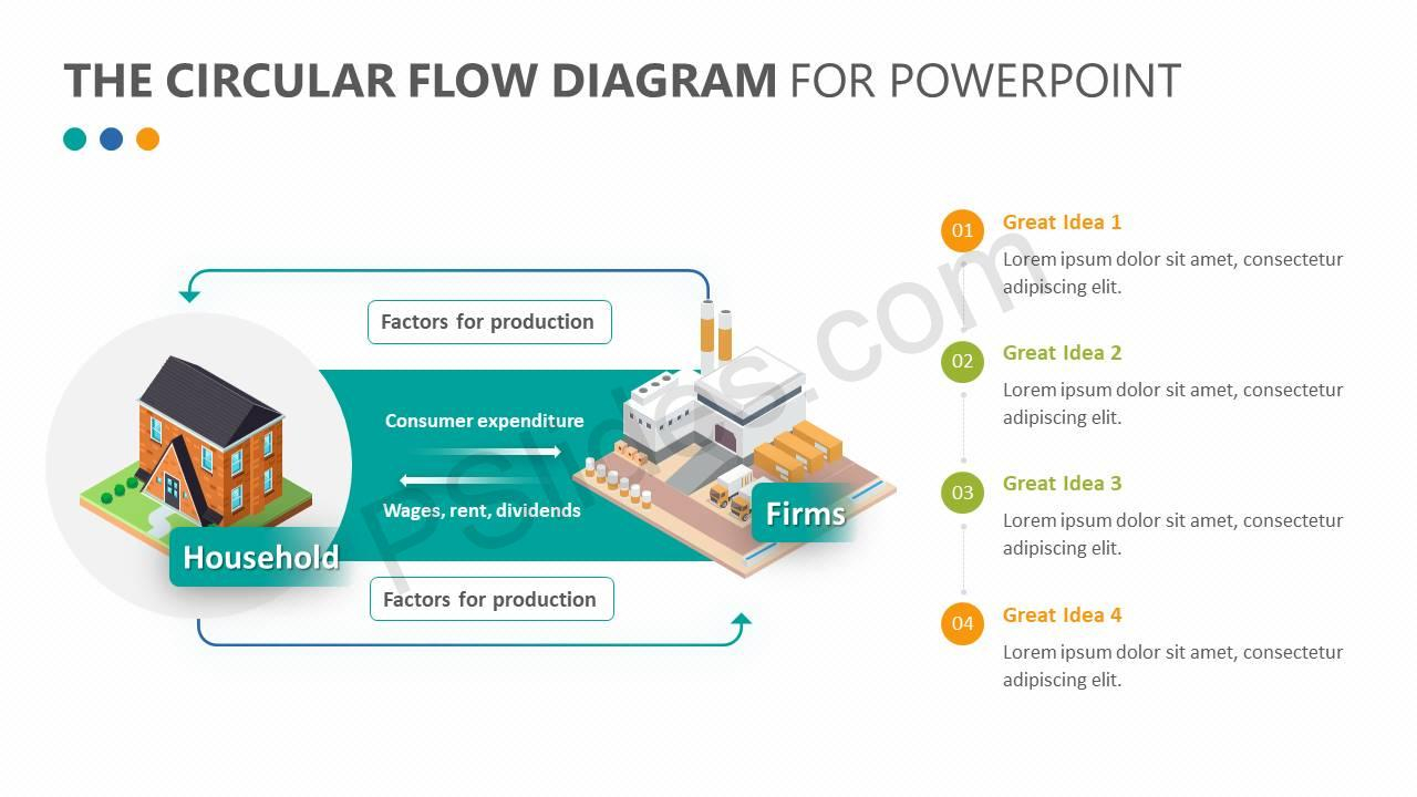 Circular Flow Diagram The Circular Flow Diagram For Powerpoint Pslides