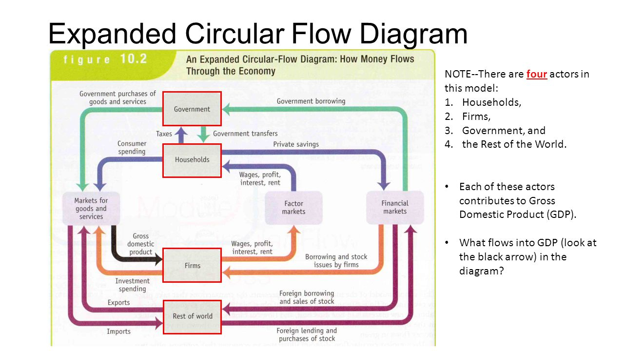 Circular Flow Diagram The Circular Flow Model And Gross Domestic Product How Much Did Your