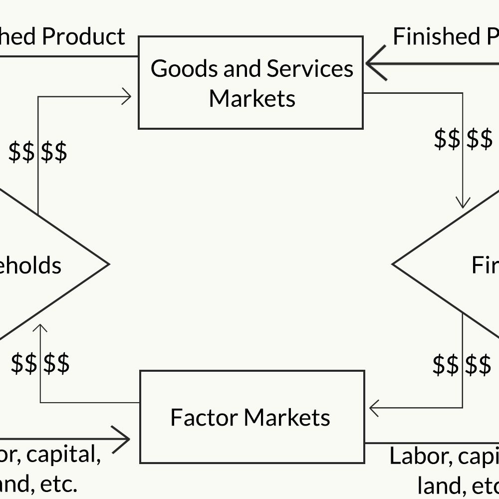 Circular Flow Diagram The Circular Flow Model Of The Economy
