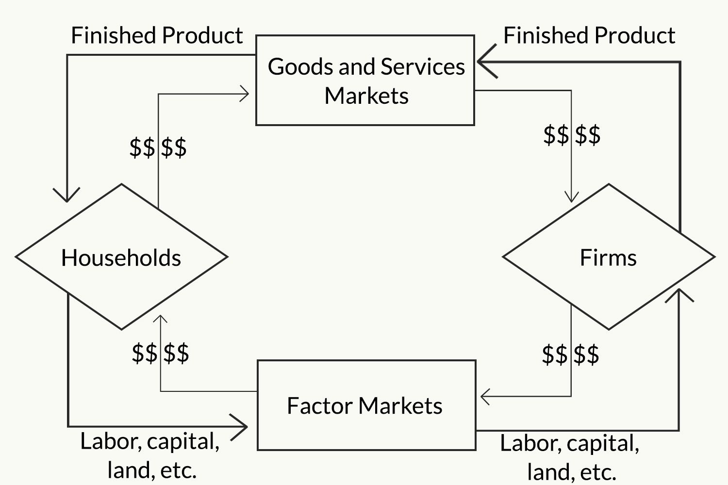 Circular Flow Diagram The Circular Flow Model Of The Economy