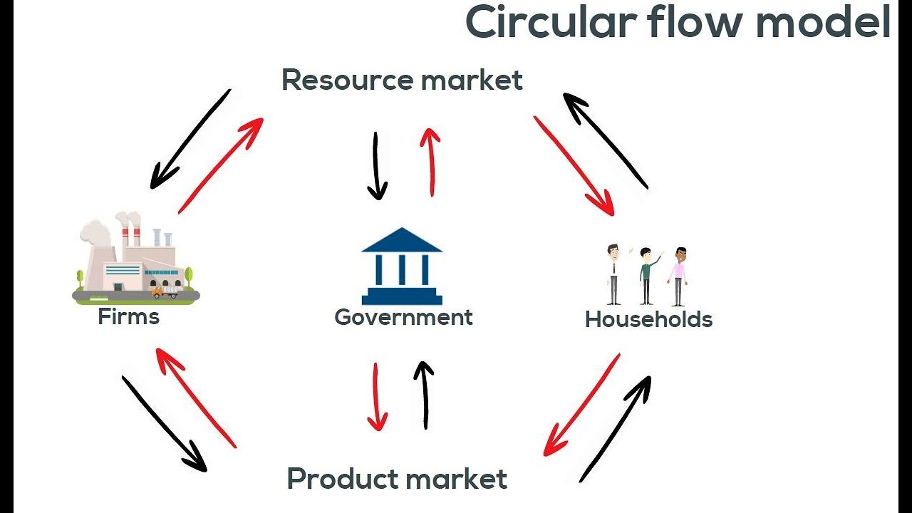 Circular Flow Diagram The Circular Flow Model