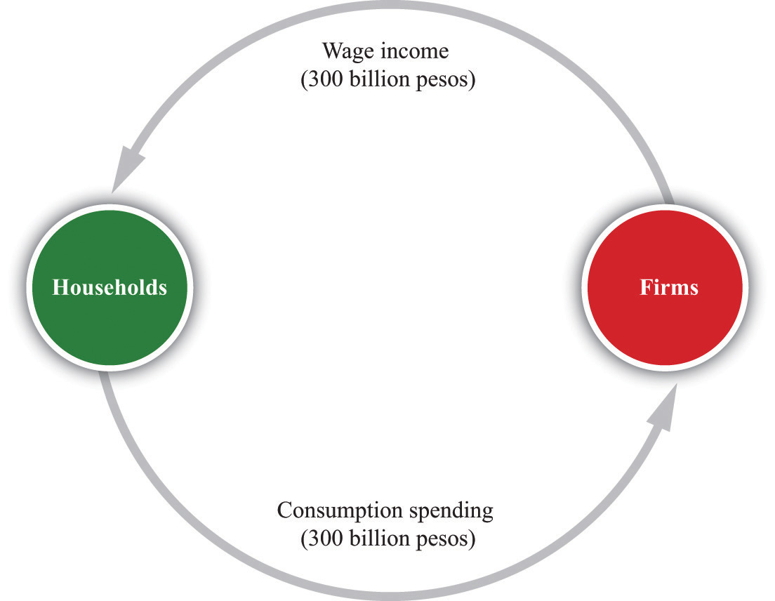Circular Flow Diagram The Circular Flow Of Income