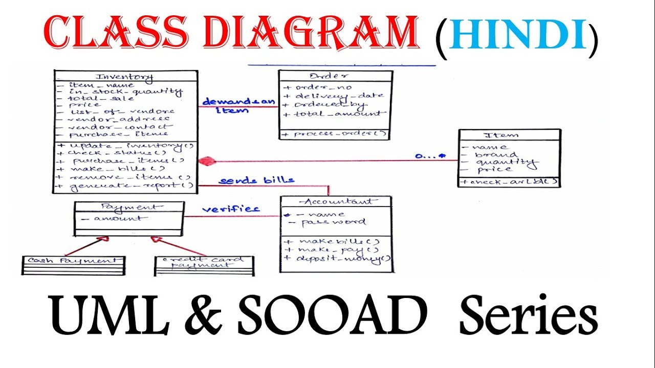 Class Diagram Example Uml Class Diagram With Solved Example In Hindi Sooad Series