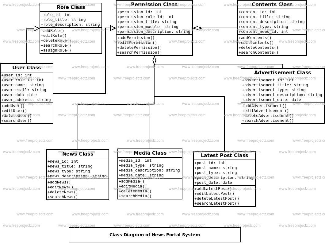 Class Diagram Online News Portal System Class Diagram Freeprojectz