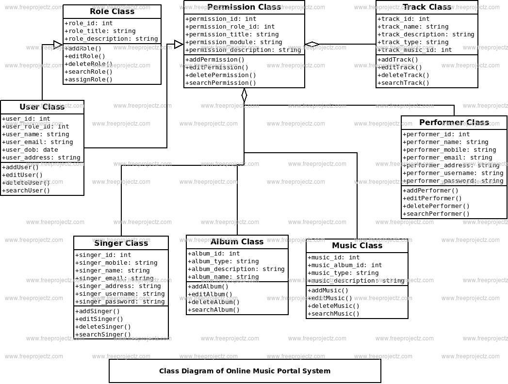 Class Diagram Online Online Music Portal System Class Diagram Freeprojectz
