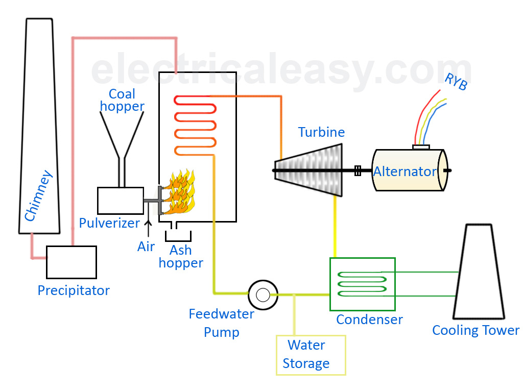 Coal Power Plant Diagram Basic Layout And Working Of A Thermal Power Plant Electricaleasy