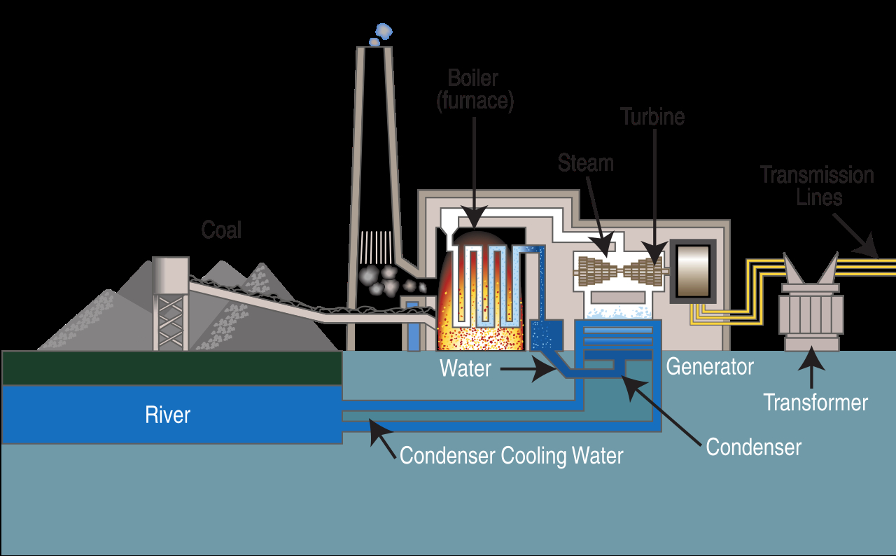 Coal Power Plant Diagram Filecoal Fired Power Plant Diagramsvg Wikipedia