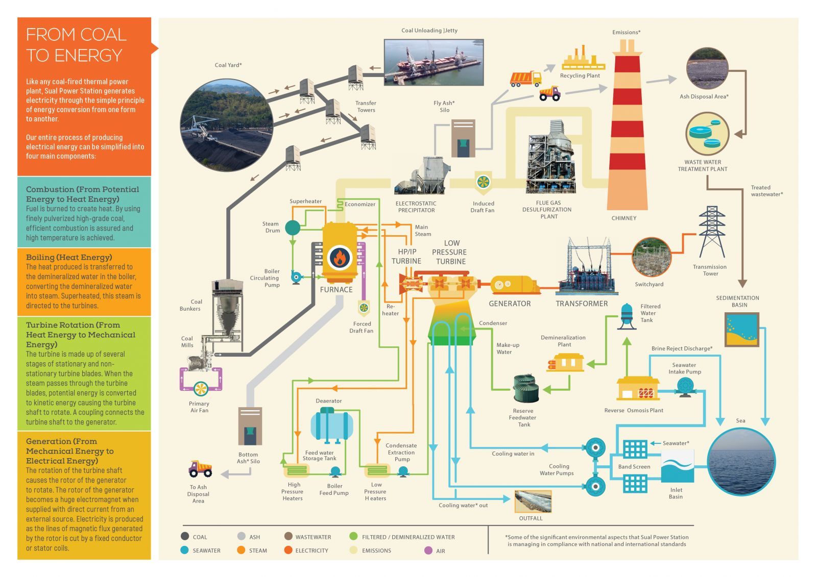 Coal Power Plant Diagram Sual Process Flow Team Energy