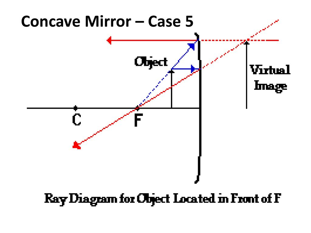 Concave Mirror Diagram Curved Mirrors Ray Diagrams And Nature Of Image Ppt Download