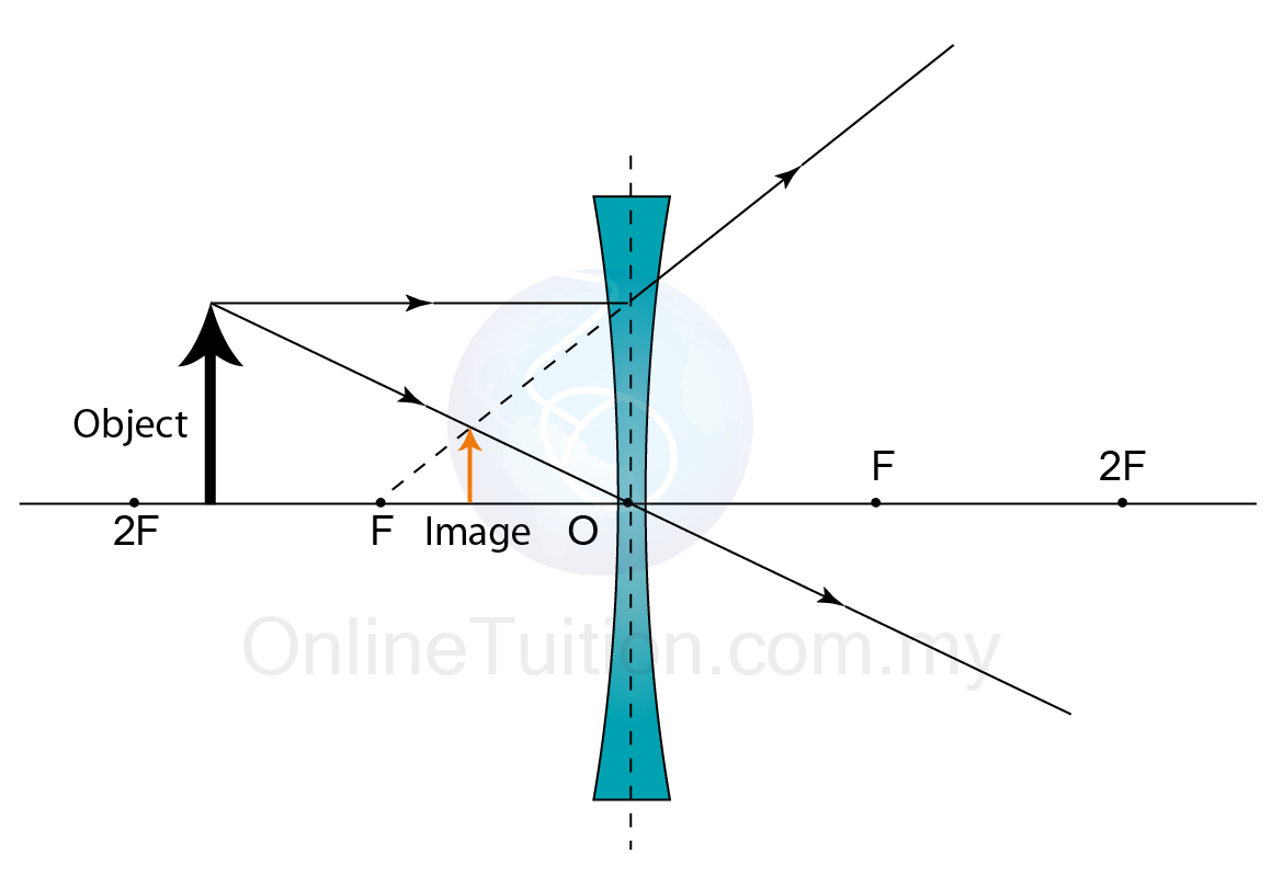 Concave Mirror Ray Diagram Characteristics Of The Image Formed A Concave Lens Spm Physics