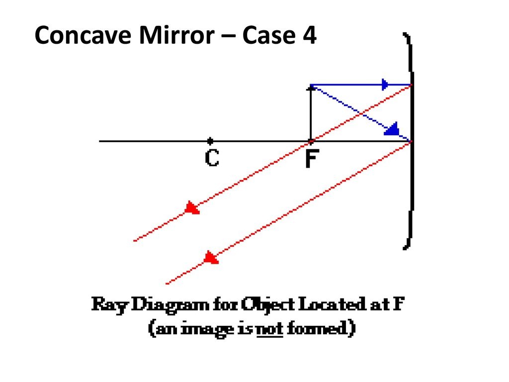 Concave Mirror Ray Diagram Curved Mirrors Ray Diagrams And Nature Of Image Ppt Download