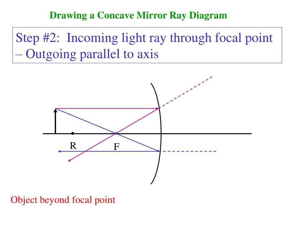Concave Mirror Ray Diagram Ppt Drawing A Concave Mirror Ray Diagram Powerpoint Presentation