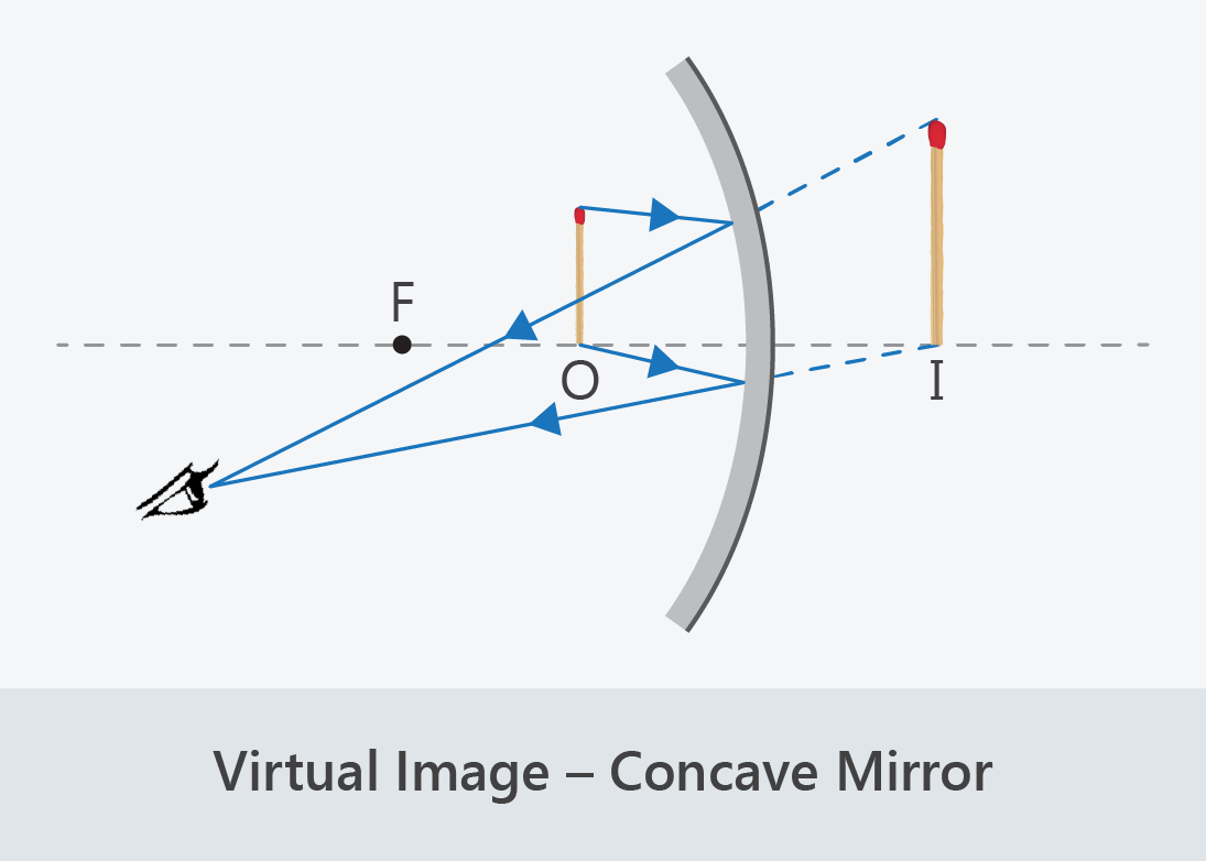 Concave Mirror Ray Diagram Ray Diagrams Real Or Virtual Wiring Library