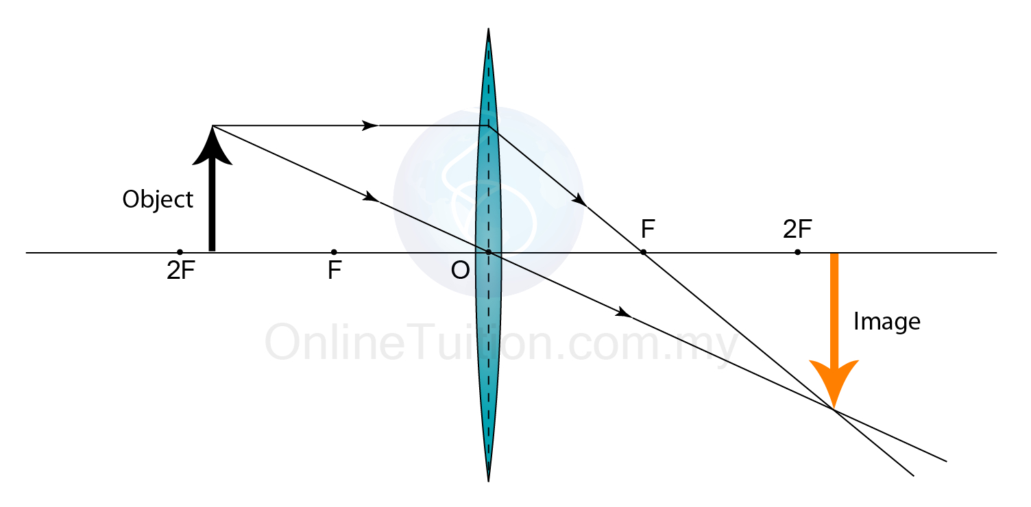 Convex Mirror Ray Diagram Characteristics Of The Image Formed A Convex Lens Spm Physics
