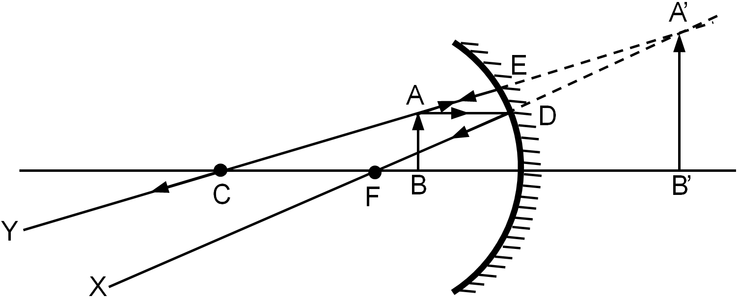 Convex Mirror Ray Diagram Formation Of Images A Concave Mirror