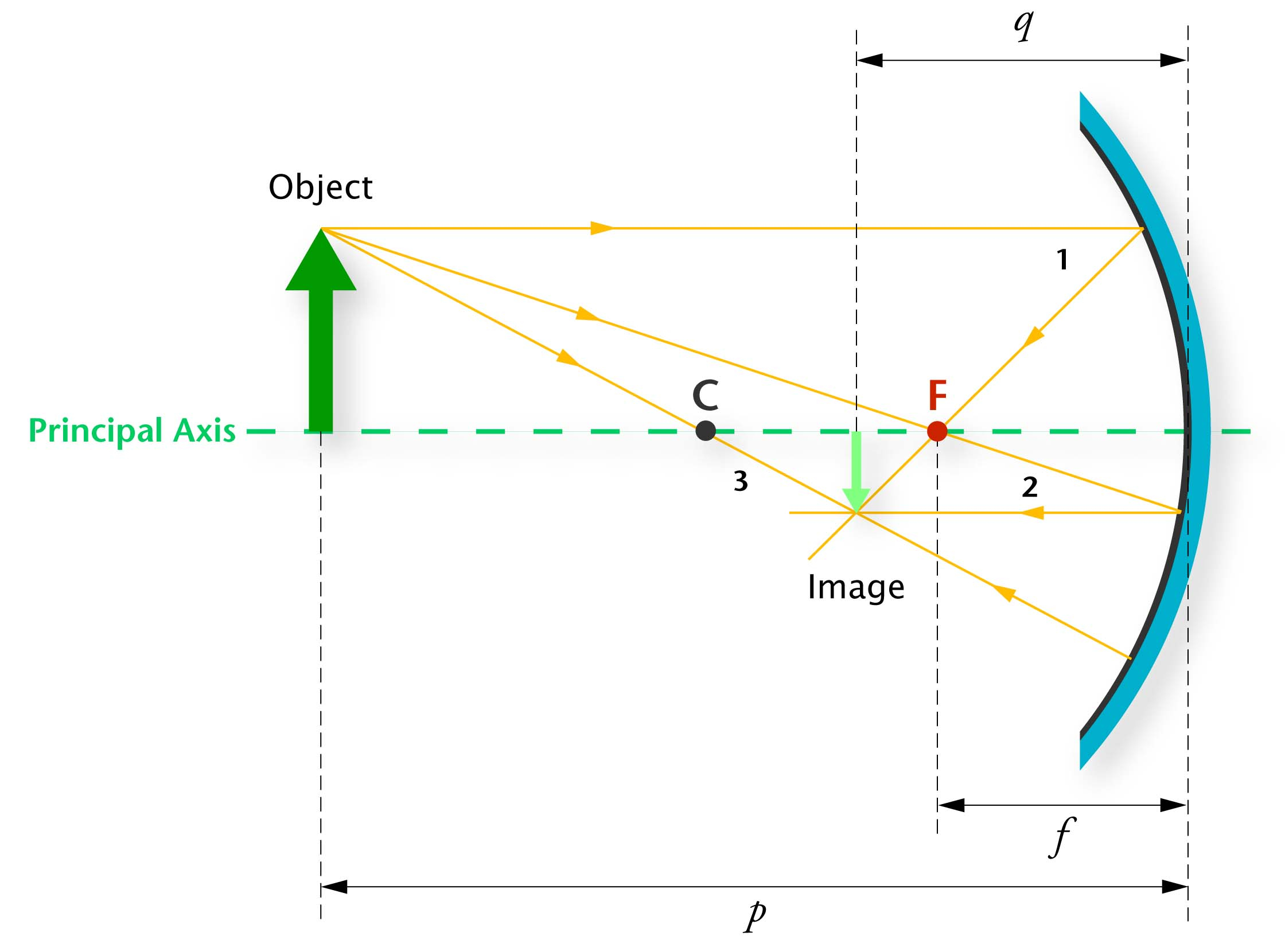 Ray Diagram For Convex And Concave Mirror