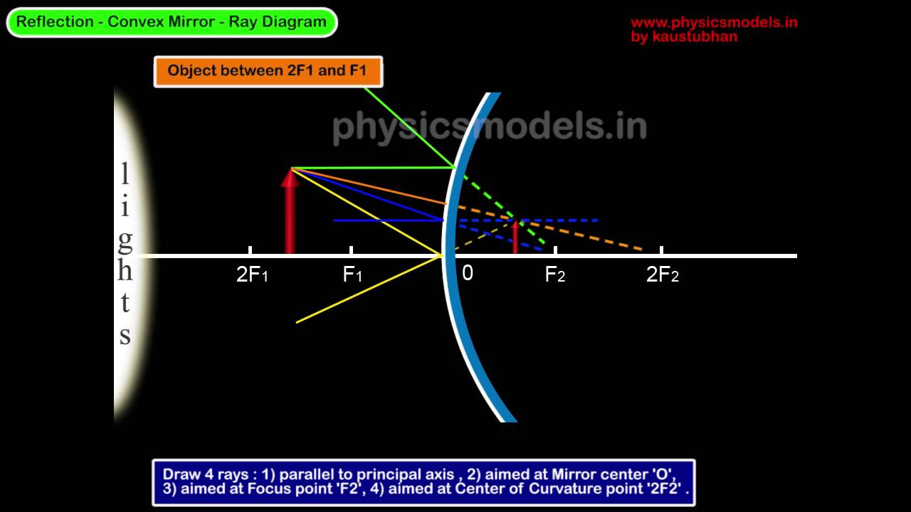 Convex Mirror Ray Diagram Physics Convex Mirror Ray Diagram