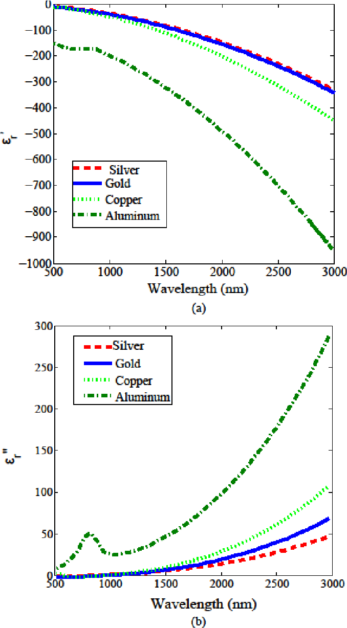 Copper Silver Phase Diagram 3 Permittivity Of The Gold Silver Copper And Aluminum Versus