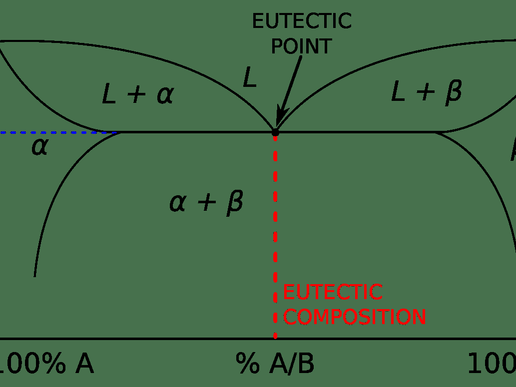 Copper Silver Phase Diagram Eutectic Definition And Examples