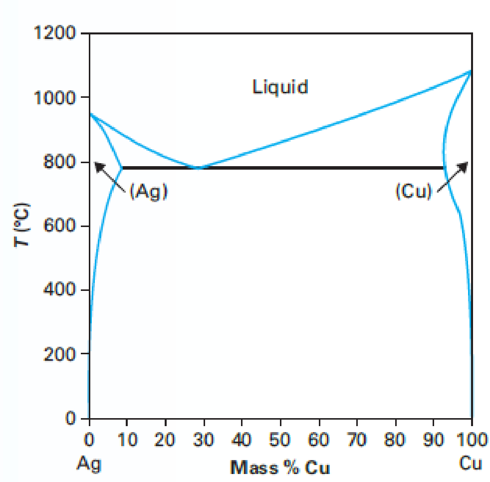 Copper Silver Phase Diagram For The Copper 1 Silver 2 System Identify The Bartle