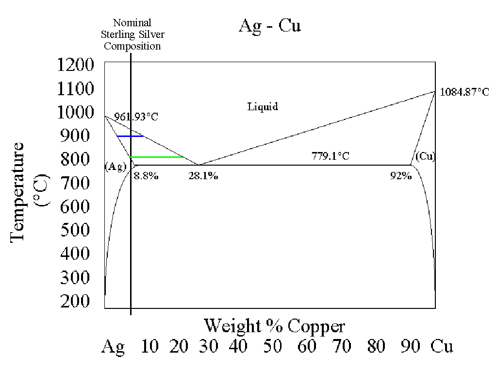 Copper Silver Phase Diagram Materials Alloys Sterling Silver Silver Is Commonly Used In