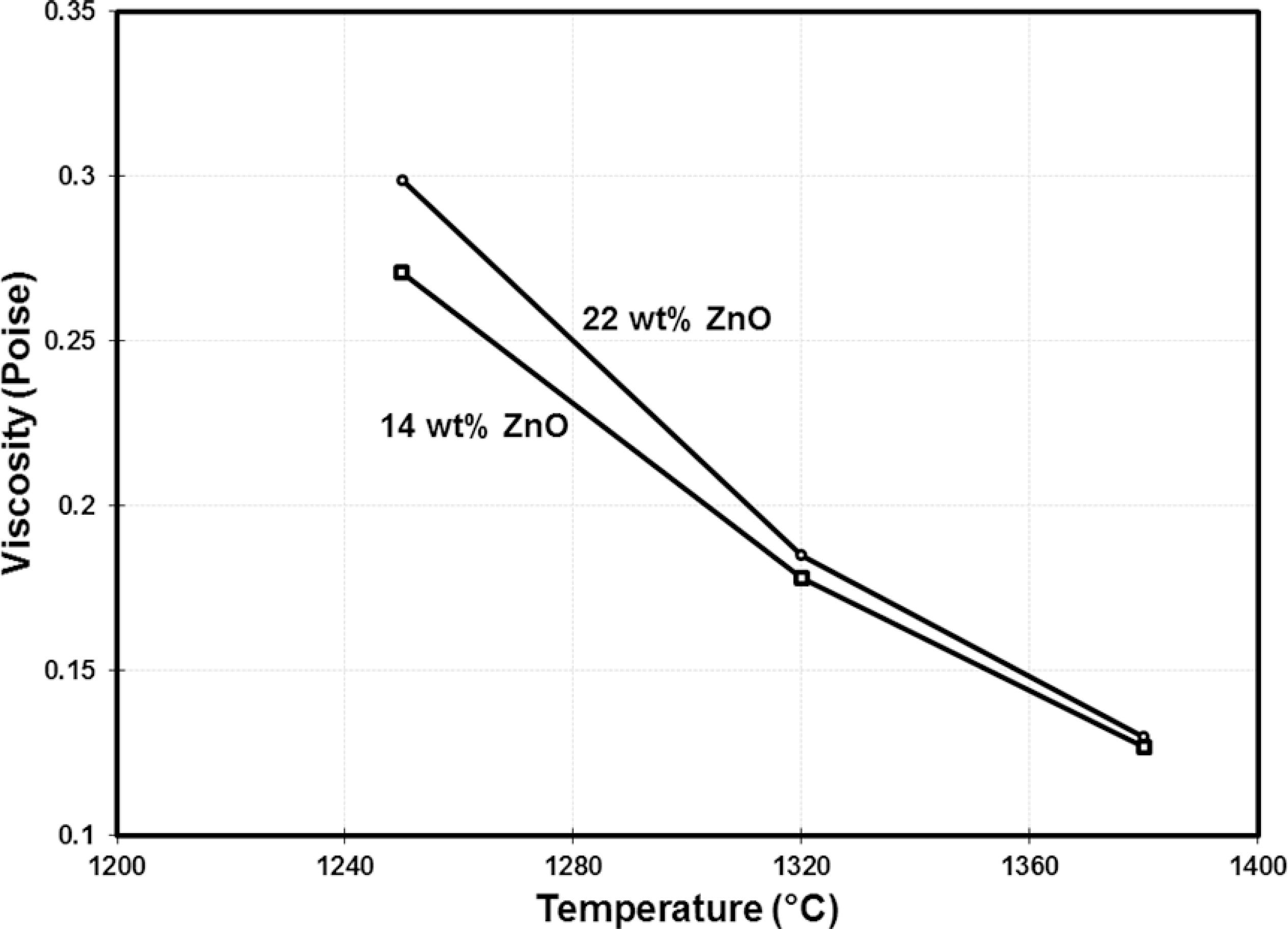 Copper Silver Phase Diagram Phase Diagram Study For The Pbo Zno Cao Sio2 Fe2o3 System In Air