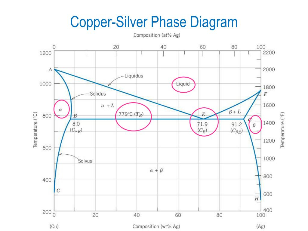 Copper Silver Phase Diagram Ppt Phase Diagrams Powerpoint Presentation Id230040