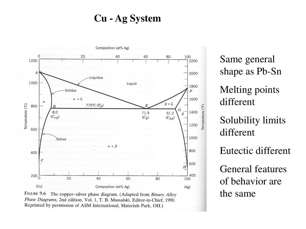 Copper Silver Phase Diagram Single Solid Phase Binary Alloy Ppt Download