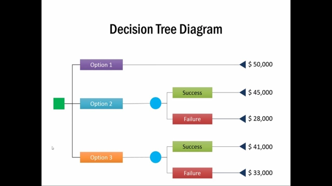 Create A Tree Diagram How To Create Decision Tree Diagram Management Models Powerpoint Series