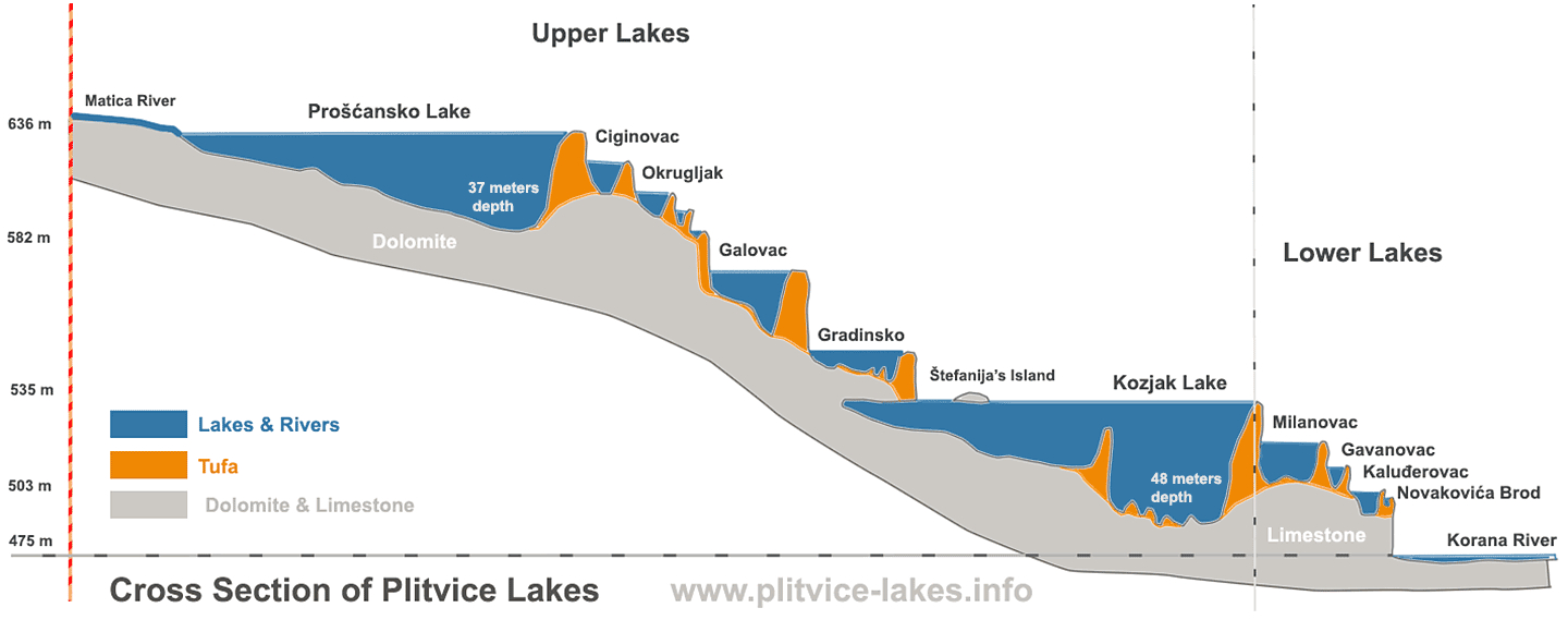 Cross Section Diagram Cross Section Diagram Of Plitvice Lakes Croatia Plitvice Lakes