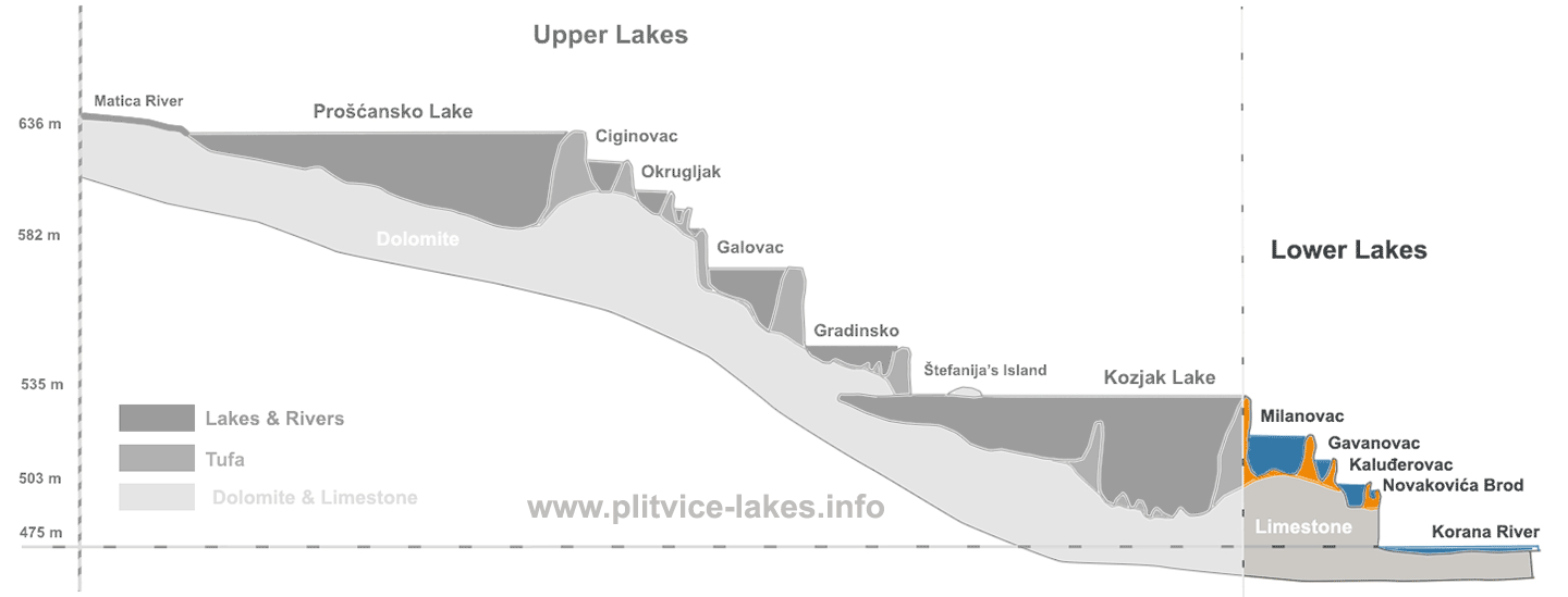 Cross Section Diagram Lower Lakes Cross Section Diagram Plitvice Lakes
