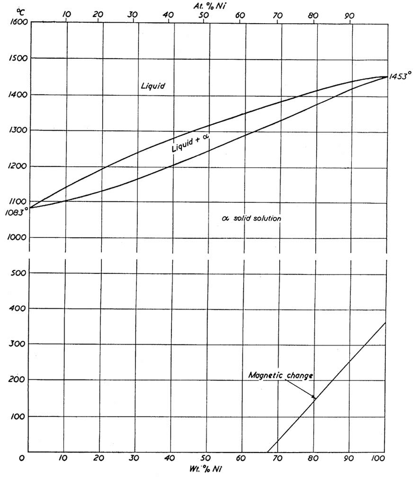 Cu Ni Phase Diagram 1 Phase Diagram Of Copper Nickel System 88 Download Scientific