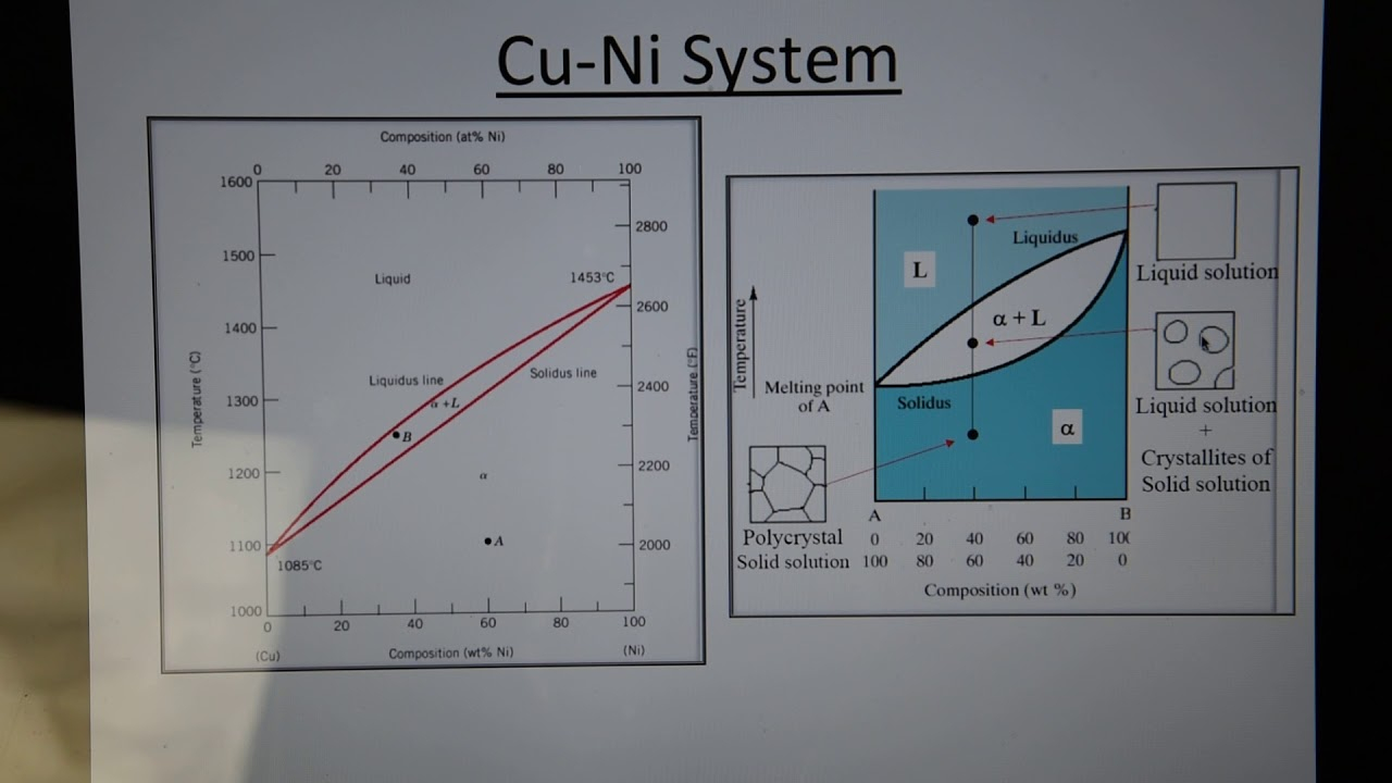 Cu Ni Phase Diagram Binary Phase Diagrams Cu Ni System