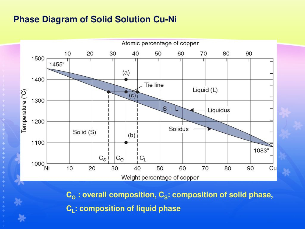 Cu Ni Phase Diagram Chapter 8 Phase Diagrams Ppt Download
