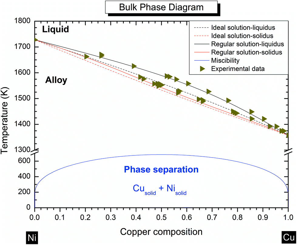 Cu Ni Phase Diagram Cuni Nano Alloy Mixed Coreshell Or Janus Nano Particle