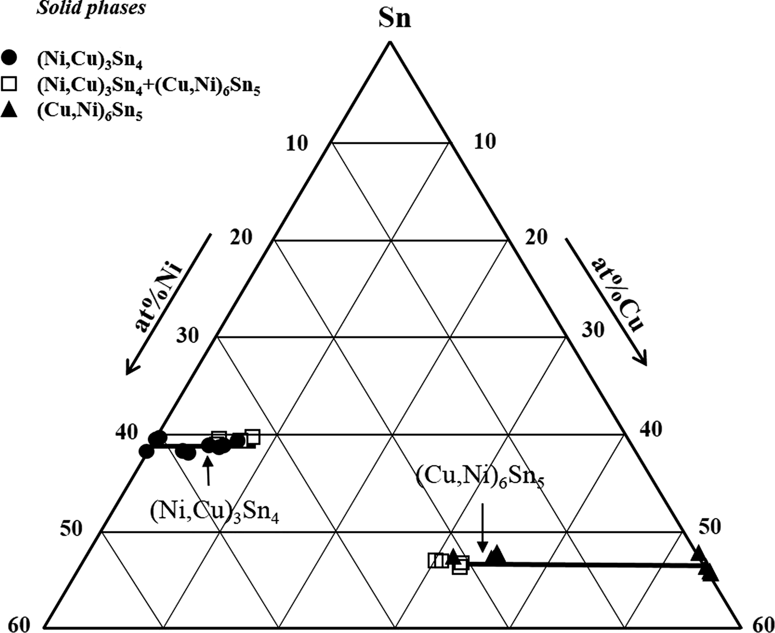 Cu Ni Phase Diagram Experimental Determination Of The Sn Cu Ni Phase Diagram For Pb Free