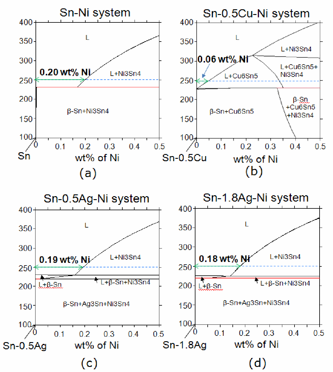 Cu Ni Phase Diagram Figure 10 From The Microstructure And Crystal Orientation Of Snag