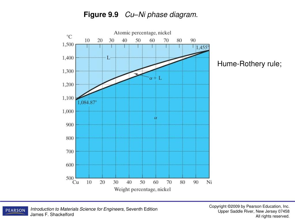Cu Ni Phase Diagram Ppt Chapter 9 Phase Diagramsequilibrium Microstructural